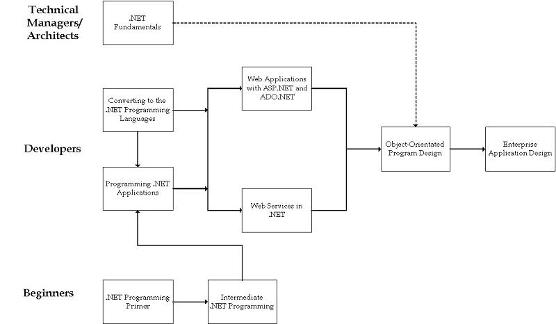 .NET Course Structure